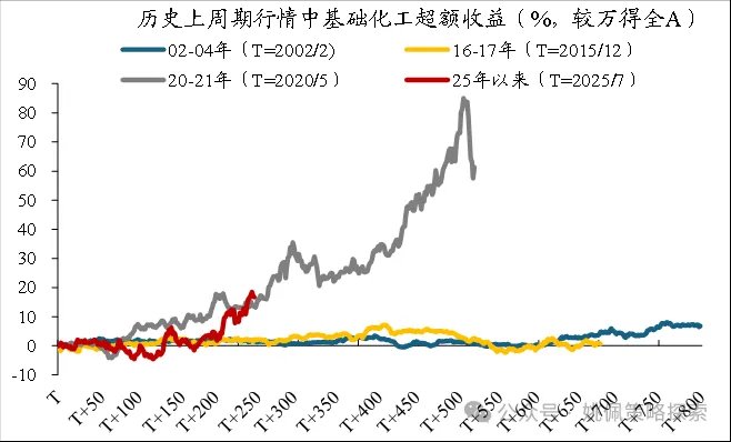 华创策略：顺周期的上涨或刚开始 - 图片14