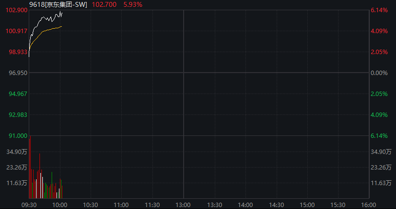 A股三大股指集体翻红，创新药反弹，恒科指涨近3%，京东涨超7%，原油、集运指数大跌 - 图片11