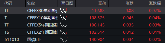 A股三大股指集体翻红，创新药反弹，恒科指涨近3%，京东涨超7%，原油、集运指数大跌 - 图片3