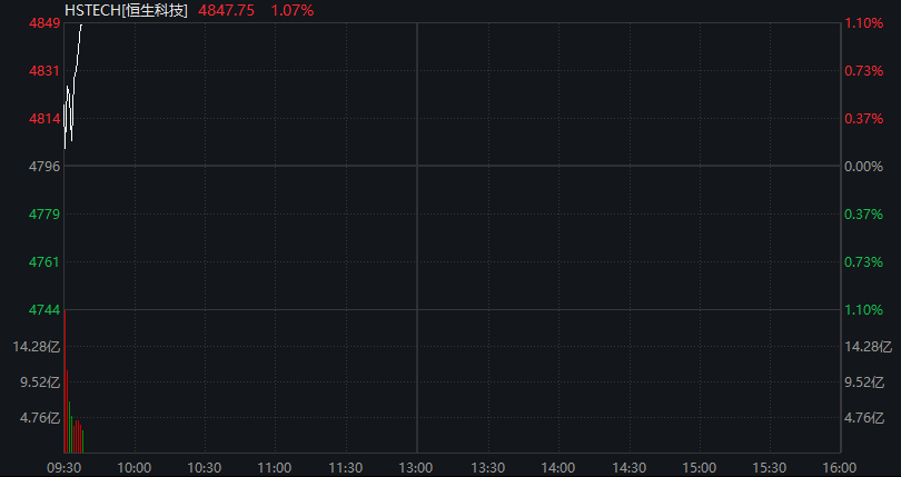 A股三大股指集体翻红，创新药反弹，恒科指涨近3%，京东涨超7%，原油、集运指数大跌 - 图片13