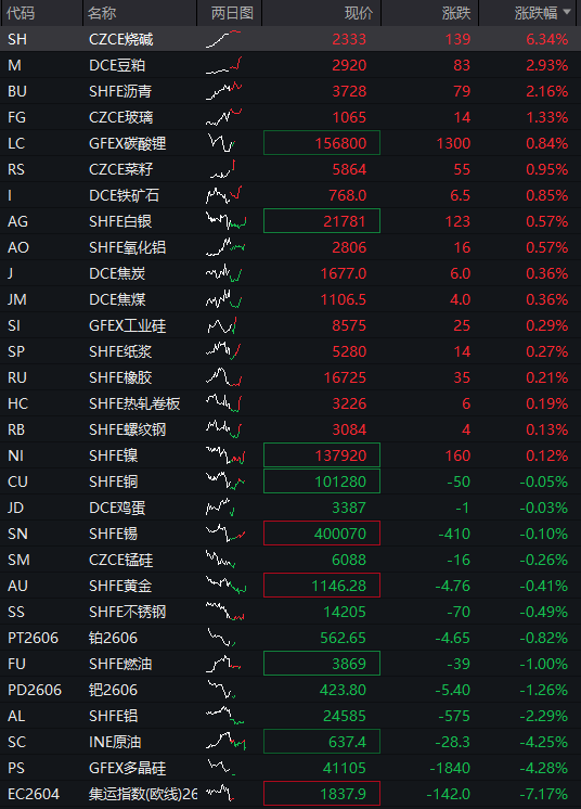 A股三大股指集体翻红，创新药反弹，恒科指涨近3%，京东涨超7%，原油、集运指数大跌 - 图片4