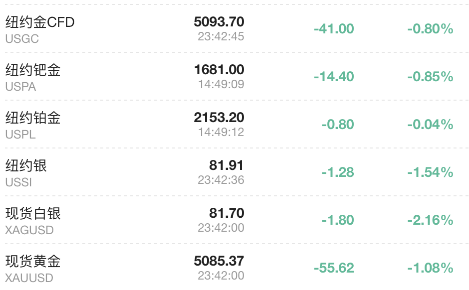 黄金等贵金属大跌，波兰权衡黄金出售以资助国防 - 图片1