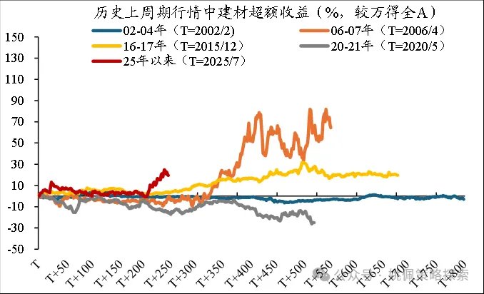 华创策略：顺周期的上涨或刚开始 - 图片16