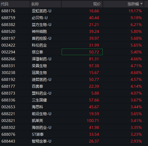A股三大股指集体翻红，创新药反弹，恒科指涨近3%，京东涨超7%，原油、集运指数大跌 - 图片10