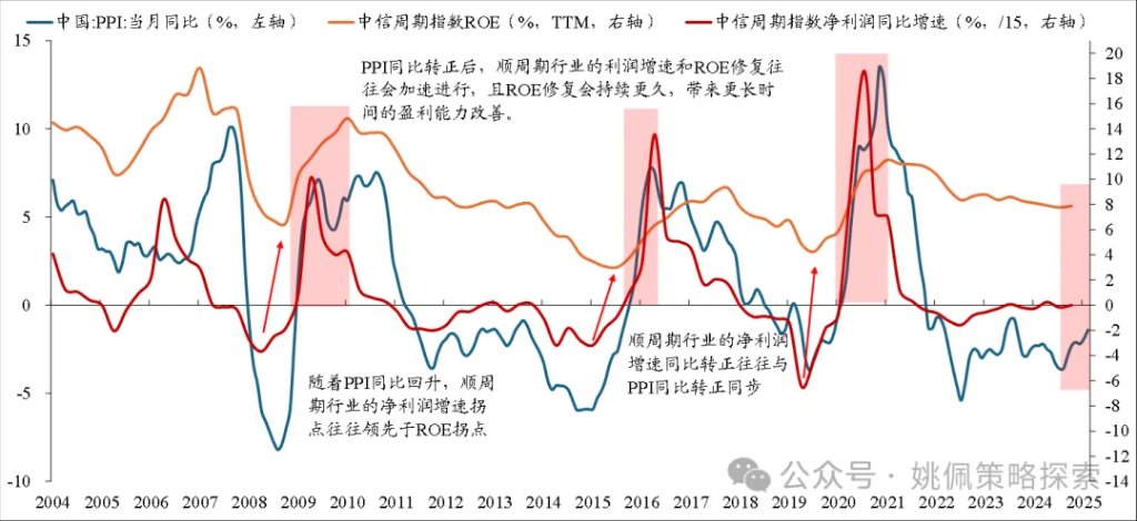 华创策略：顺周期的上涨或刚开始 - 图片3