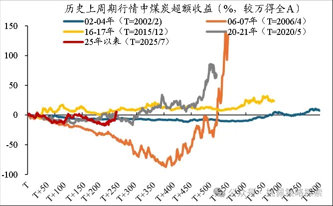 华创策略：顺周期的上涨或刚开始 - 图片17