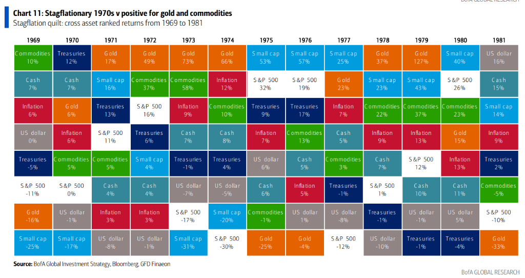 全球市场回调何时结束？“2020年代市场”会重演“1970年代”滞胀剧本吗？ - 图片4