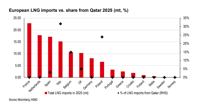 没了卡塔尔的LNG—中国化工的机会，亚洲电力的风险 - 图片3