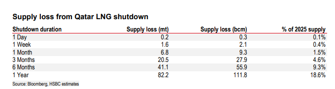 没了卡塔尔的LNG—中国化工的机会，亚洲电力的风险 - 图片2