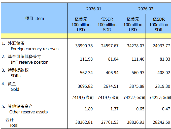 连续16个月增持！中国2月末黄金储备环比上升0.85% - 图片1