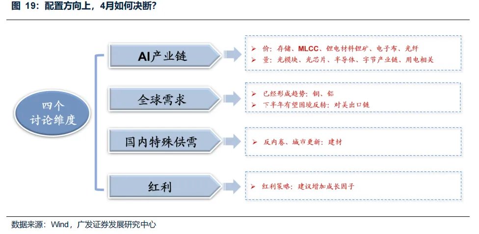 “地缘政治无专家”，四月如何决断？聚焦AI产业链、锂电、铜铝及建材 - 图片5