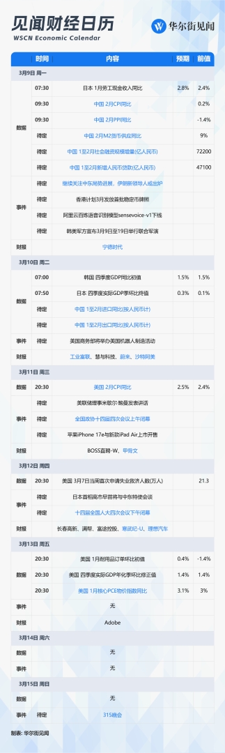 下周重磅日程:中美CPI;伊朗局势进展;甲骨文、寒武纪、宁德时代财报 - 图片1