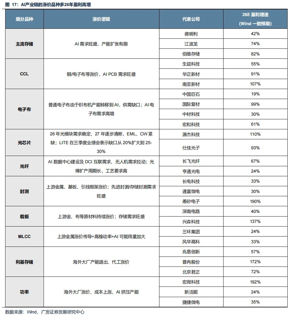 “地缘政治无专家”，四月如何决断？聚焦AI产业链、锂电、铜铝及建材 - 图片28