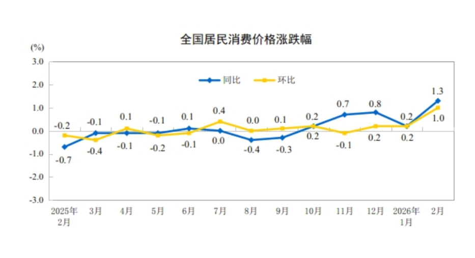 创近三年来最高！中国2月CPI同比涨幅扩大至1.3%，PPI同比降幅持续收窄至0.9% - 图片1