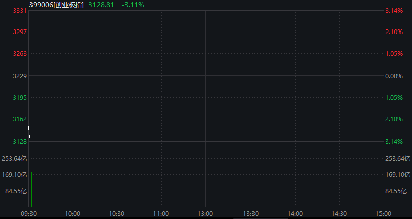 沪指低开0.6%,油气股爆发,“三桶油”大涨,恒生科技指数跌近4%,科网股普跌 - 图片1