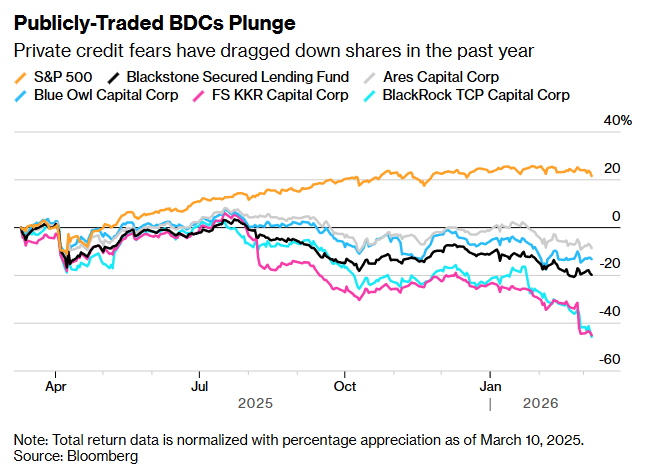 1.8万亿美元私募信贷市场遭遇赎回潮！巨头贝莱德率先“关闸” - 图片2