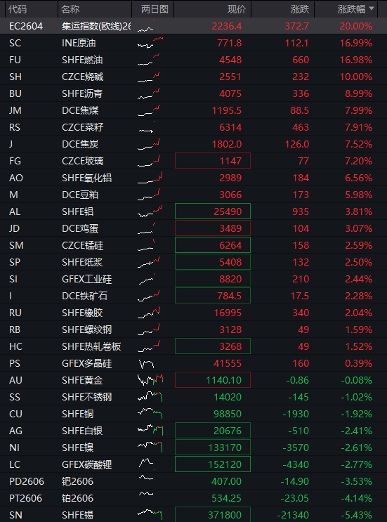 沪指低开0.6%,油气股爆发,“三桶油”大涨,恒生科技指数跌近4%,科网股普跌 - 图片8