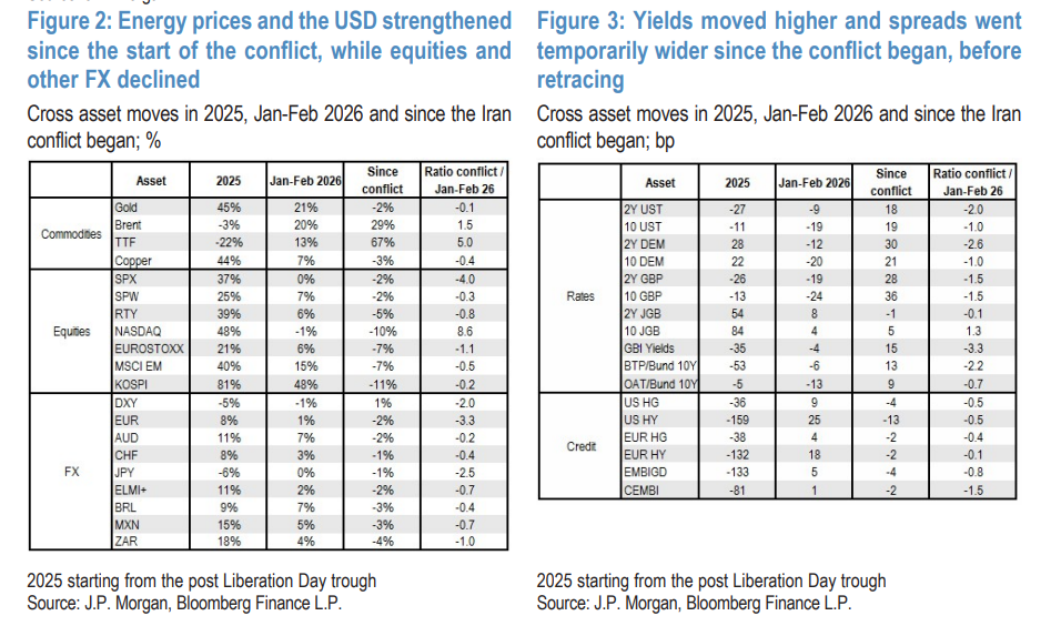 摩根大通解读中东局势:基准情形仍是“短期冲突”,但投资者重新入场需“特定条件” - 图片1