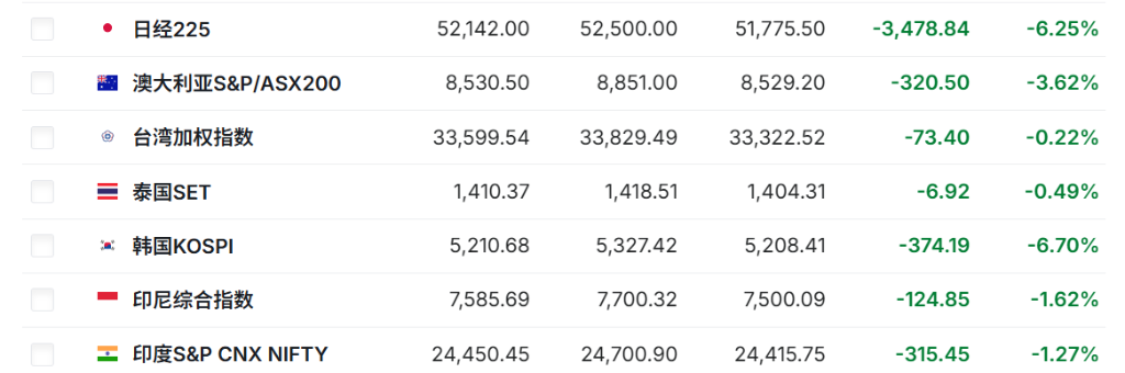 中东停产潮冲击！油价暴涨20%突破110美元，全球股债双杀、韩股跌7%，金银大跌 - 图片3