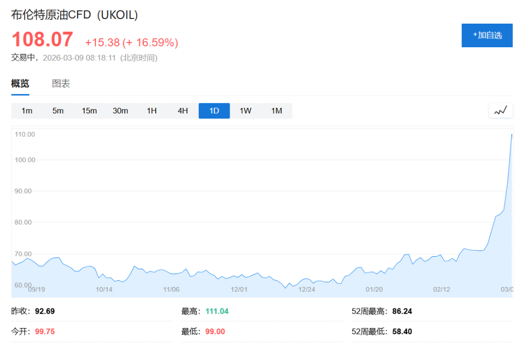 中东停产潮冲击！油价暴涨20%突破110美元，全球股债双杀、韩股跌7%，金银大跌 - 图片1