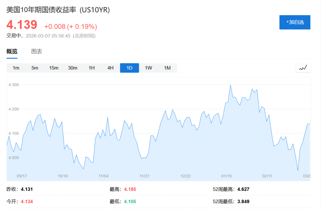 中东停产潮冲击！油价暴涨20%突破110美元，全球股债双杀、韩股跌7%，金银大跌 - 图片6