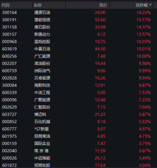 沪指低开0.6%,油气股爆发,“三桶油”大涨,恒生科技指数跌近4%,科网股普跌 - 图片4