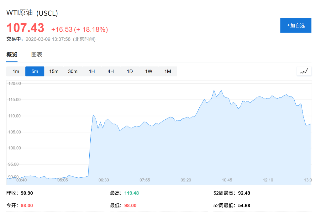国际油价快速回落，报道：G7拟协调释放战略石油储备以应对油价飙升 - 图片1