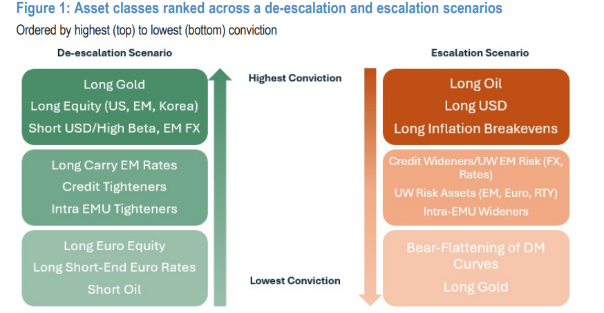 摩根大通解读中东局势:基准情形仍是“短期冲突”,但投资者重新入场需“特定条件” - 图片2