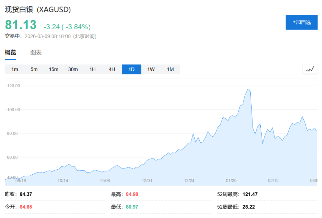 中东停产潮冲击！油价暴涨20%突破110美元，全球股债双杀、韩股跌7%，金银大跌 - 图片5