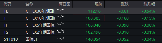 沪指低开0.6%,油气股爆发,“三桶油”大涨,恒生科技指数跌近4%,科网股普跌 - 图片2