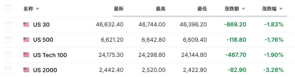 中东停产潮冲击！油价暴涨20%突破110美元，全球股债双杀、韩股跌7%，金银大跌 - 图片4