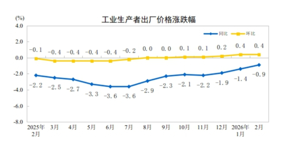 创近三年来最高！中国2月CPI同比涨幅扩大至1.3%，PPI同比降幅持续收窄至0.9% - 图片2