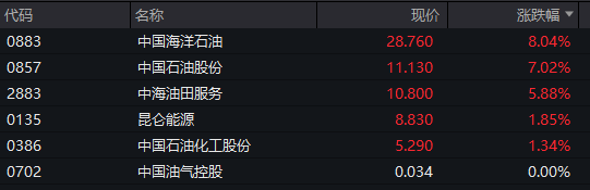 沪指低开0.6%,油气股爆发,“三桶油”大涨,恒生科技指数跌近4%,科网股普跌 - 图片7