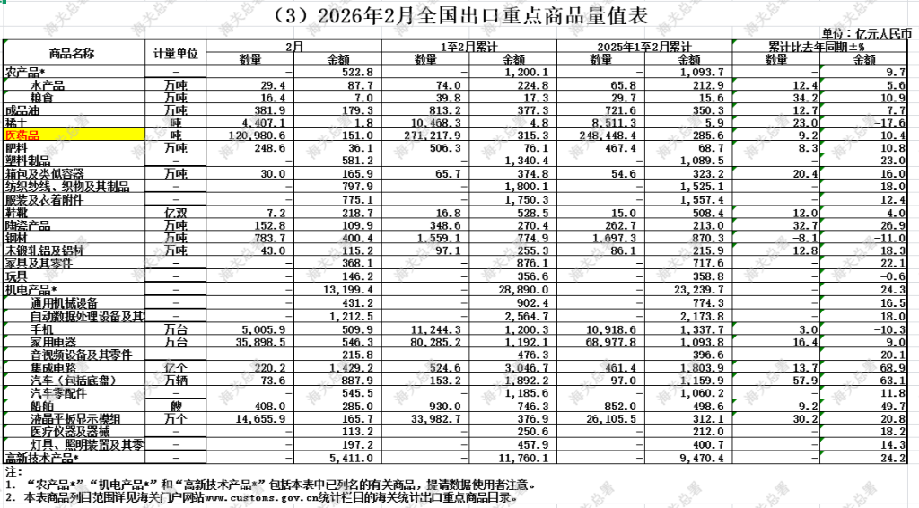 增速重回两位数！中国2月以美元计价出口同比增39.6%，进口同比增13.8% - 图片5
