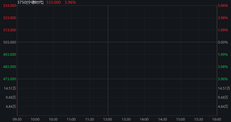 恒指高开1.3%，恒生科技指数涨2% - 图片2