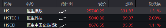 恒指高开1.3%，恒生科技指数涨2% - 图片3