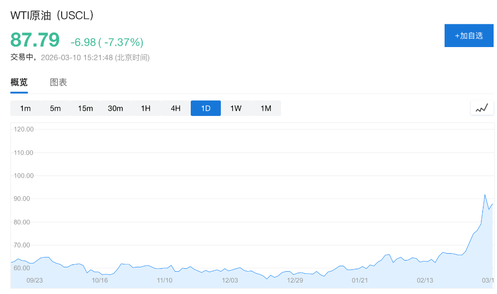 美伊战争引发史上最大规模“石油供应中断”，分析师警告油价“天空才是极限” - 图片1