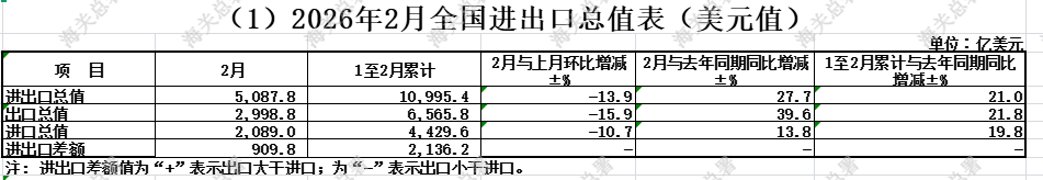 增速重回两位数！中国2月以美元计价出口同比增39.6%，进口同比增13.8% - 图片1