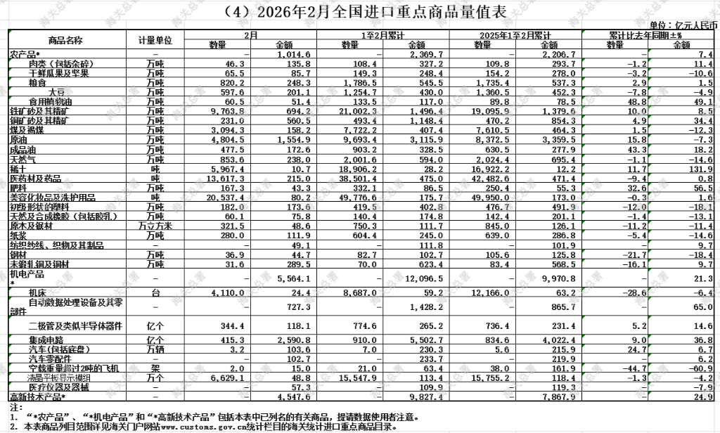 增速重回两位数！中国2月以美元计价出口同比增39.6%，进口同比增13.8% - 图片6