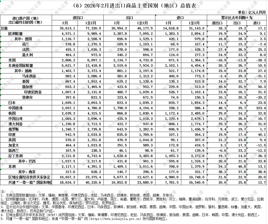 增速重回两位数！中国2月以美元计价出口同比增39.6%，进口同比增13.8% - 图片4
