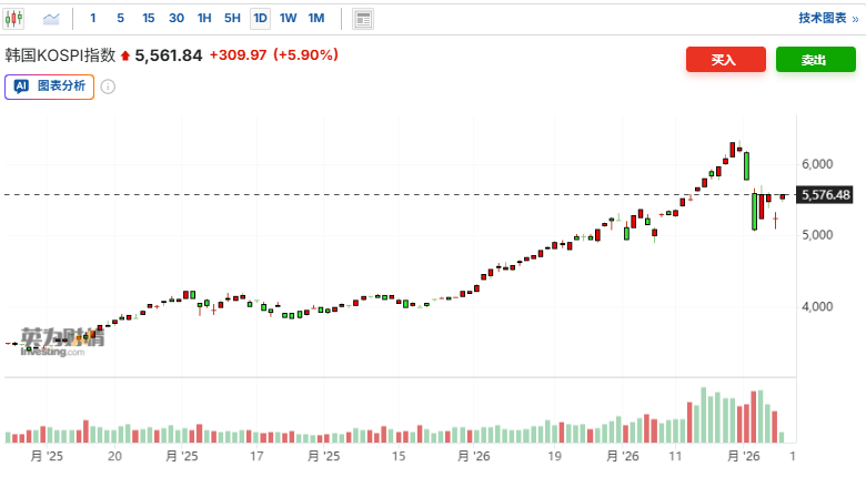 伊朗战事结束预期提振亚太市场，韩股飙涨6%、日股反弹3%、油价大幅回落 - 图片1