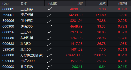 恒指高开1.3%，恒生科技指数涨2% - 图片1