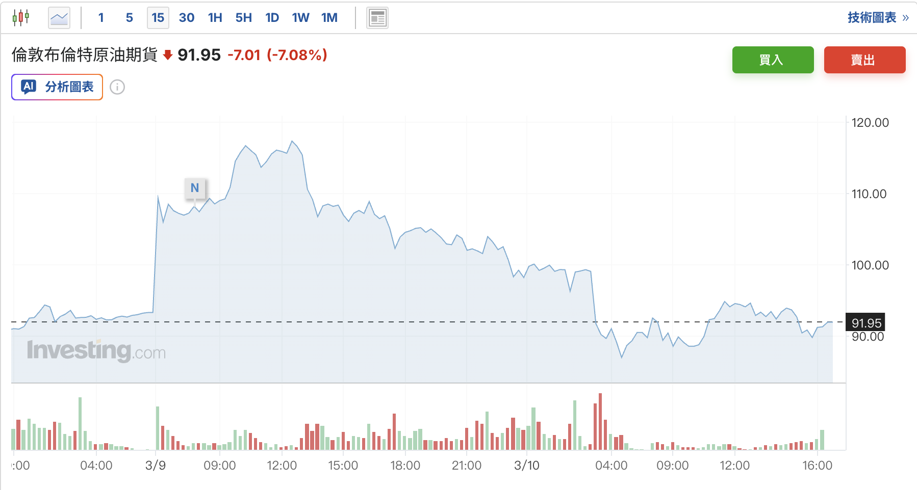 如果G7释放石油储备，需要多少才能平抑油价？ - 图片1