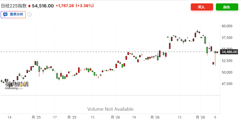 伊朗战事结束预期提振亚太市场，韩股飙涨6%、日股反弹3%、油价大幅回落 - 图片2