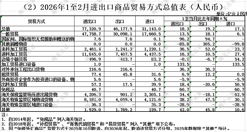 增速重回两位数！中国2月以美元计价出口同比增39.6%，进口同比增13.8% - 图片3