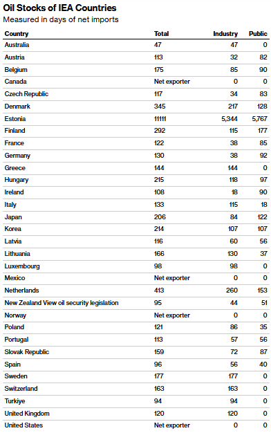 即使IEA释放石油储备也“杯水车薪”，特朗普面临“注满”与“释放”两难抉择 - 图片1