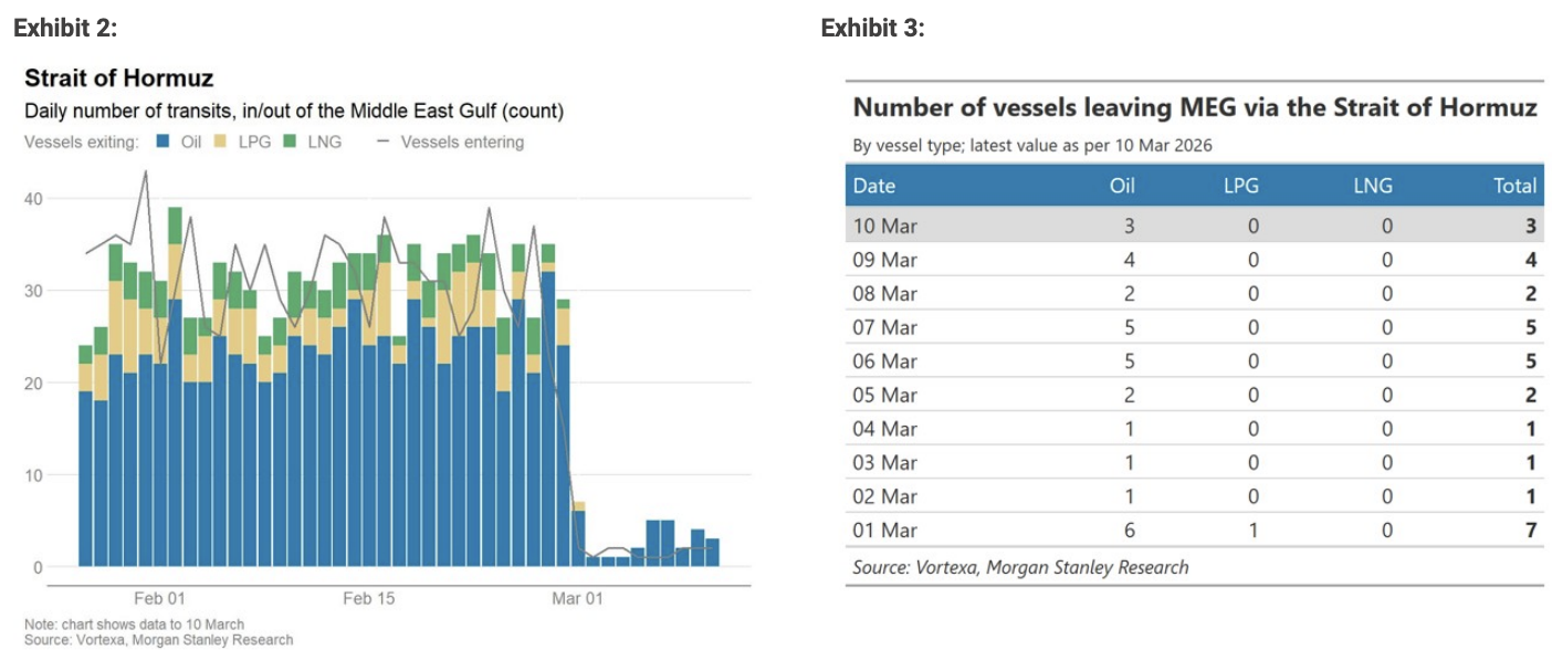 霍尔木兹流量追踪第十天：仅3艘油轮通过，LNG船连续十天0通过 - 图片1