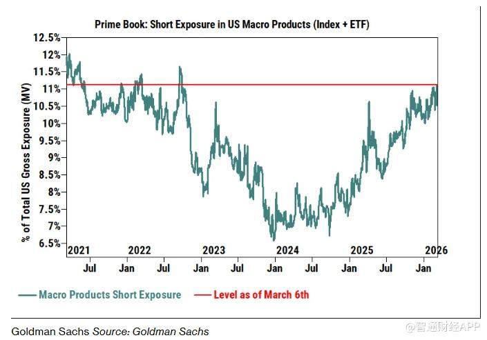 高盛：宏观产品空头规模创2022年底以来高位 利好消息或引发美股快速反弹 - 图片1