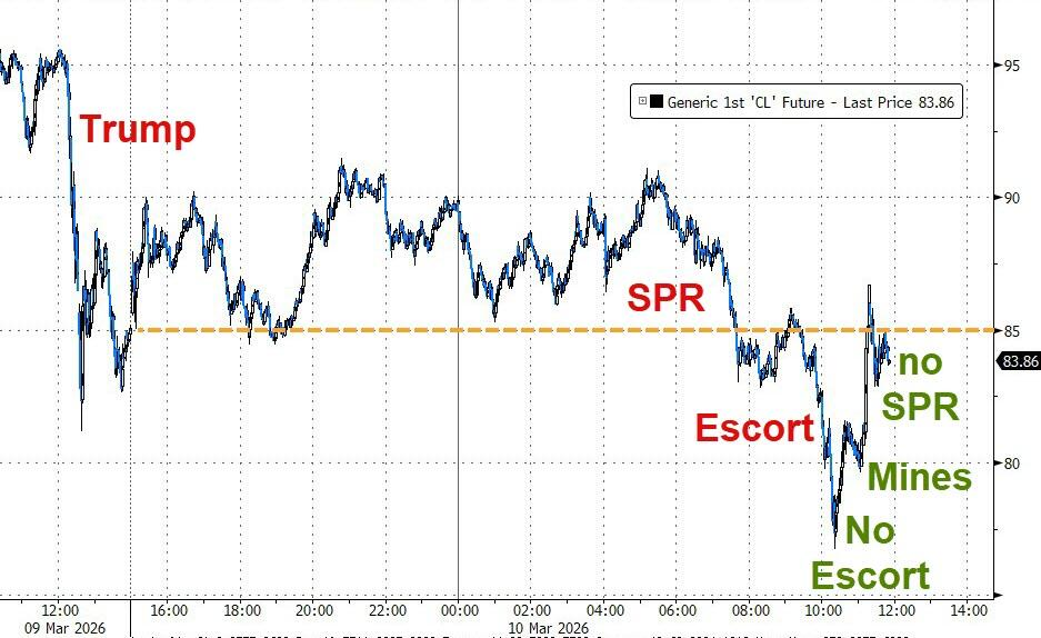 特朗普政府成为油价波动的源头，原油价格再次经历剧烈波动 - 图片2