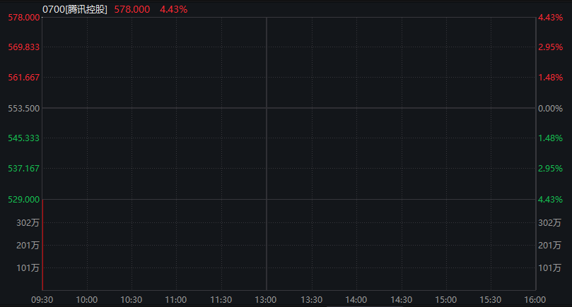 恒指开盘上涨0.59%，恒生科技指数上升0.87% - 图片2